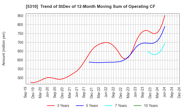 5310 TOYO TANSO CO.,LTD.: Trend of StDev of 12-Month Moving Sum of Operating CF