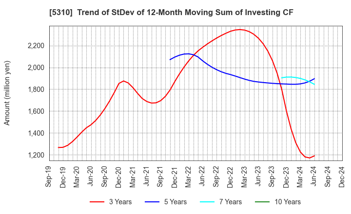 5310 TOYO TANSO CO.,LTD.: Trend of StDev of 12-Month Moving Sum of Investing CF