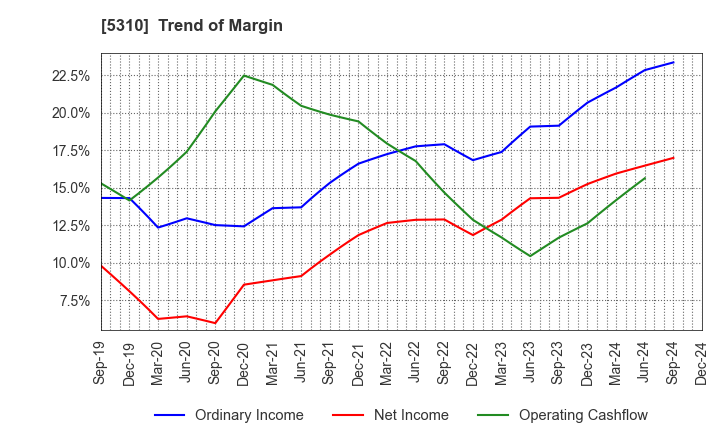 5310 TOYO TANSO CO.,LTD.: Trend of Margin