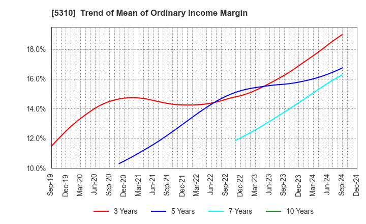 5310 TOYO TANSO CO.,LTD.: Trend of Mean of Ordinary Income Margin