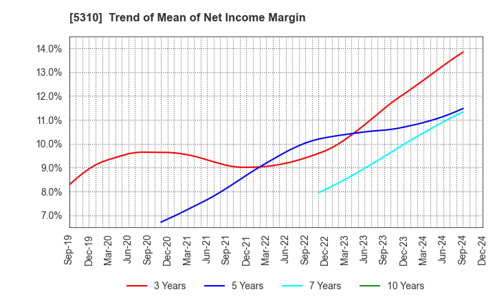 5310 TOYO TANSO CO.,LTD.: Trend of Mean of Net Income Margin