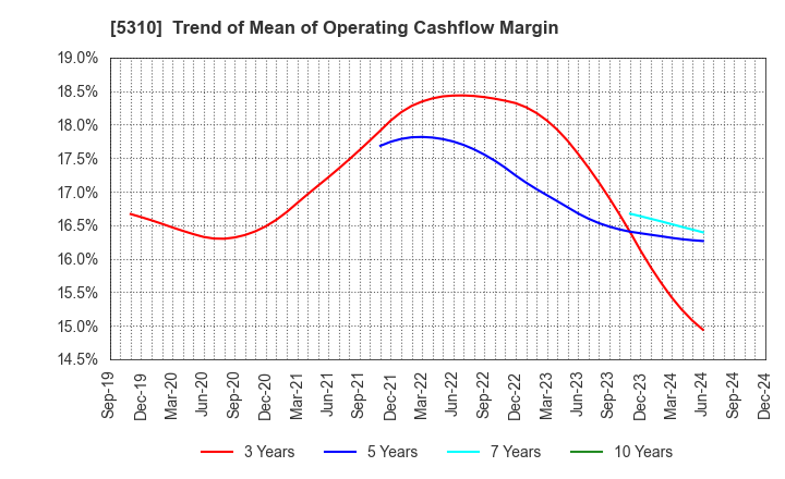 5310 TOYO TANSO CO.,LTD.: Trend of Mean of Operating Cashflow Margin