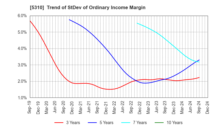 5310 TOYO TANSO CO.,LTD.: Trend of StDev of Ordinary Income Margin