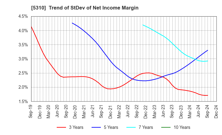 5310 TOYO TANSO CO.,LTD.: Trend of StDev of Net Income Margin