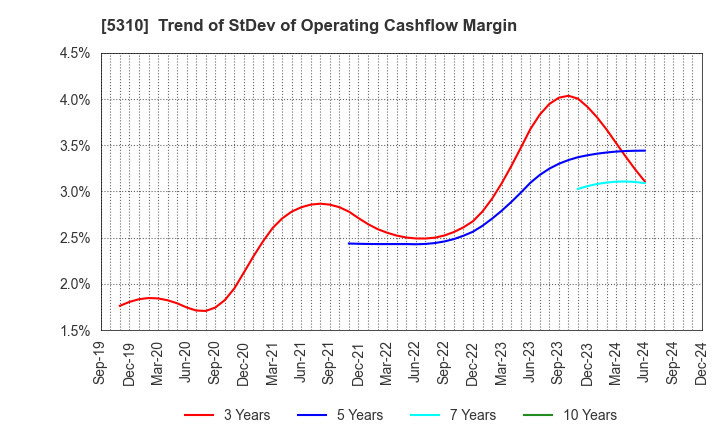 5310 TOYO TANSO CO.,LTD.: Trend of StDev of Operating Cashflow Margin