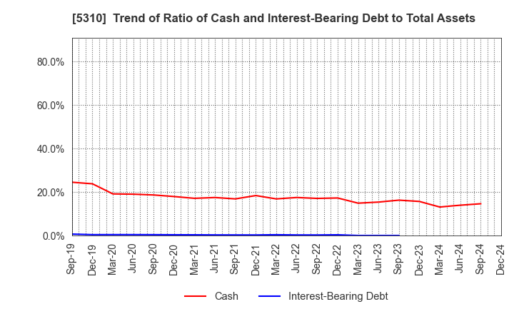 5310 TOYO TANSO CO.,LTD.: Trend of Ratio of Cash and Interest-Bearing Debt to Total Assets