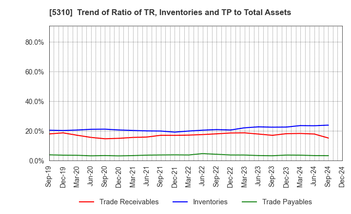 5310 TOYO TANSO CO.,LTD.: Trend of Ratio of TR, Inventories and TP to Total Assets