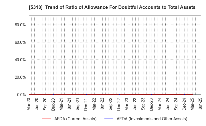5310 TOYO TANSO CO.,LTD.: Trend of Ratio of Allowance For Doubtful Accounts to Total Assets