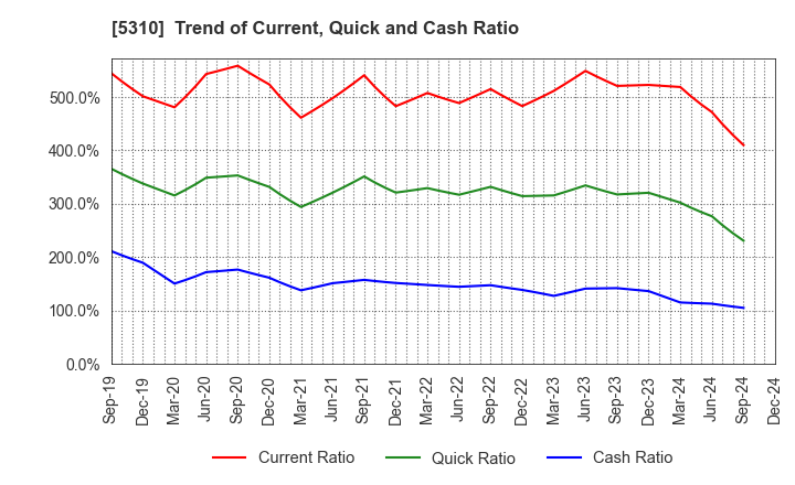 5310 TOYO TANSO CO.,LTD.: Trend of Current, Quick and Cash Ratio