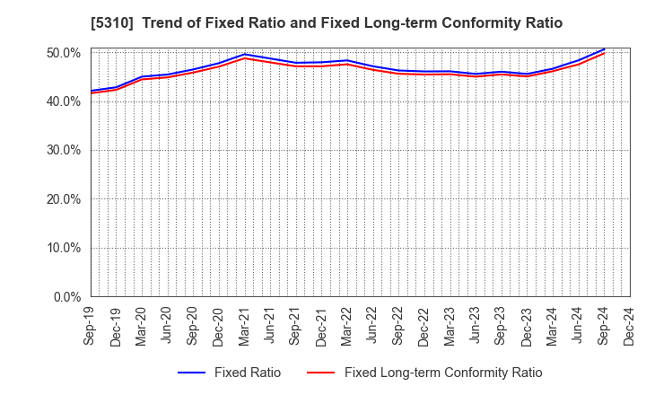 5310 TOYO TANSO CO.,LTD.: Trend of Fixed Ratio and Fixed Long-term Conformity Ratio