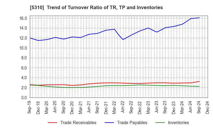 5310 TOYO TANSO CO.,LTD.: Trend of Turnover Ratio of TR, TP and Inventories