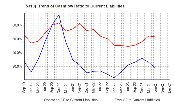 5310 TOYO TANSO CO.,LTD.: Trend of Cashflow Ratio to Current Liabilities