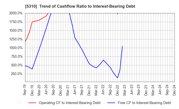 5310 TOYO TANSO CO.,LTD.: Trend of Cashflow Ratio to Interest-Bearing Debt