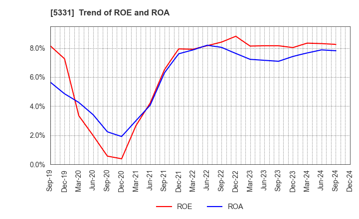 5331 NORITAKE CO., LIMITED: Trend of ROE and ROA