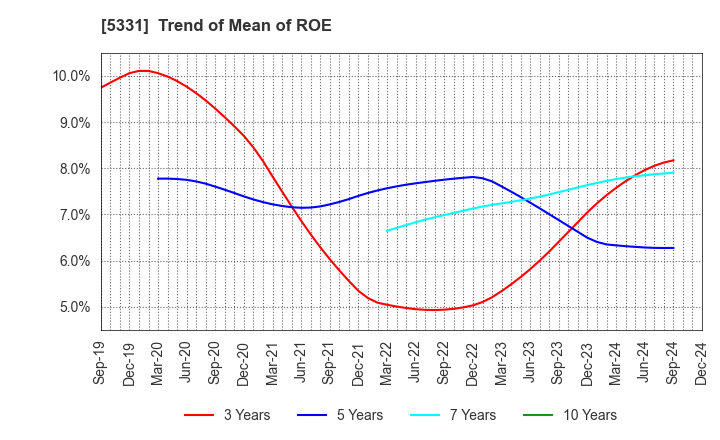 5331 NORITAKE CO., LIMITED: Trend of Mean of ROE