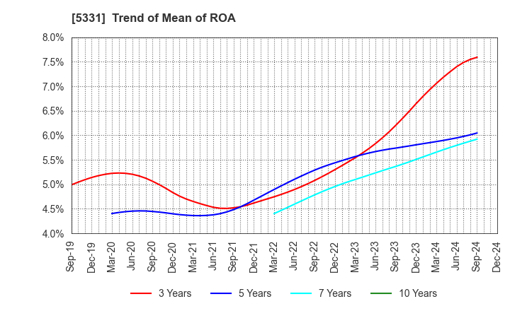 5331 NORITAKE CO., LIMITED: Trend of Mean of ROA