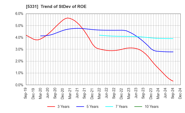 5331 NORITAKE CO., LIMITED: Trend of StDev of ROE