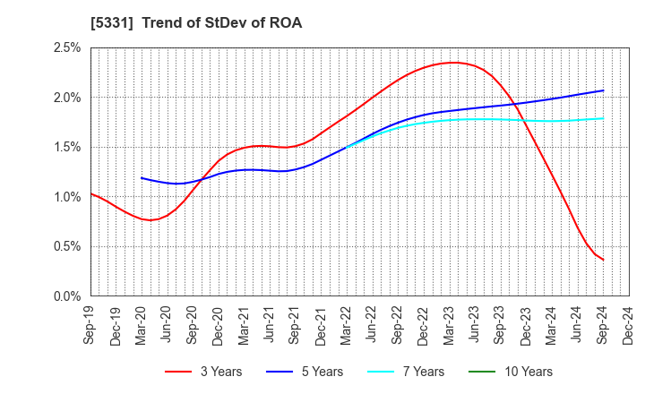 5331 NORITAKE CO., LIMITED: Trend of StDev of ROA