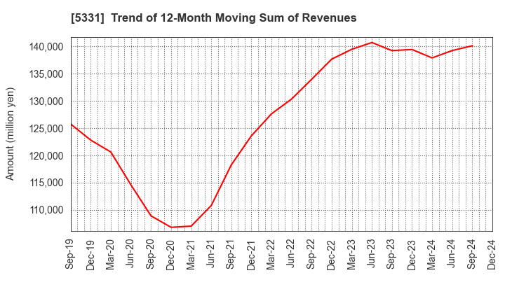 5331 NORITAKE CO., LIMITED: Trend of 12-Month Moving Sum of Revenues