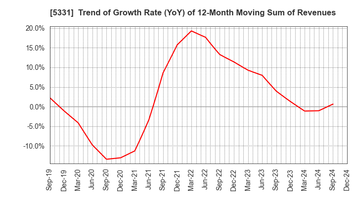 5331 NORITAKE CO., LIMITED: Trend of Growth Rate (YoY) of 12-Month Moving Sum of Revenues