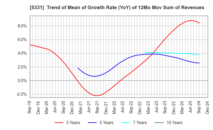 5331 NORITAKE CO., LIMITED: Trend of Mean of Growth Rate (YoY) of 12Mo Mov Sum of Revenues