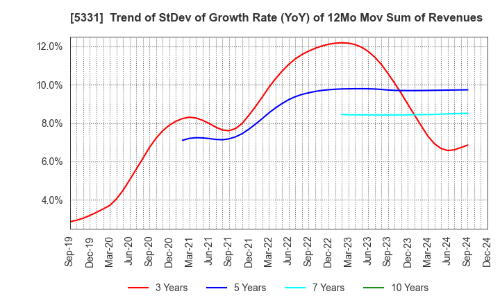 5331 NORITAKE CO., LIMITED: Trend of StDev of Growth Rate (YoY) of 12Mo Mov Sum of Revenues