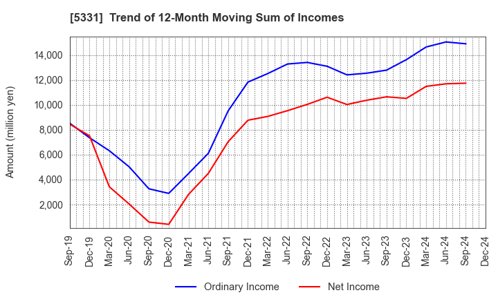 5331 NORITAKE CO., LIMITED: Trend of 12-Month Moving Sum of Incomes