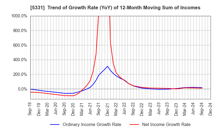 5331 NORITAKE CO., LIMITED: Trend of Growth Rate (YoY) of 12-Month Moving Sum of Incomes