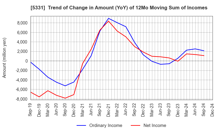 5331 NORITAKE CO., LIMITED: Trend of Change in Amount (YoY) of 12Mo Moving Sum of Incomes