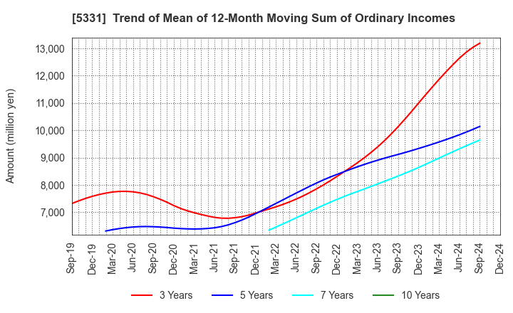 5331 NORITAKE CO., LIMITED: Trend of Mean of 12-Month Moving Sum of Ordinary Incomes