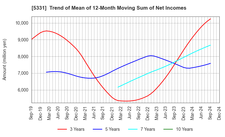 5331 NORITAKE CO., LIMITED: Trend of Mean of 12-Month Moving Sum of Net Incomes