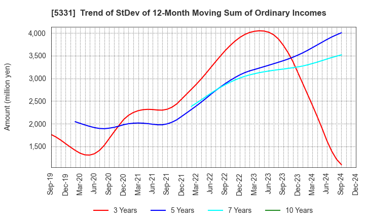 5331 NORITAKE CO., LIMITED: Trend of StDev of 12-Month Moving Sum of Ordinary Incomes