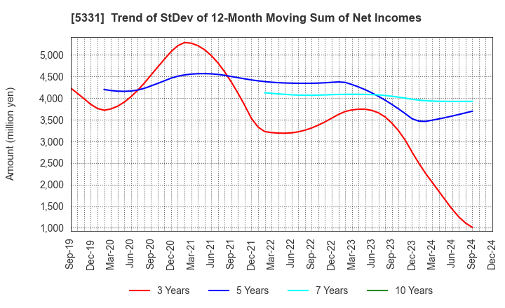 5331 NORITAKE CO., LIMITED: Trend of StDev of 12-Month Moving Sum of Net Incomes