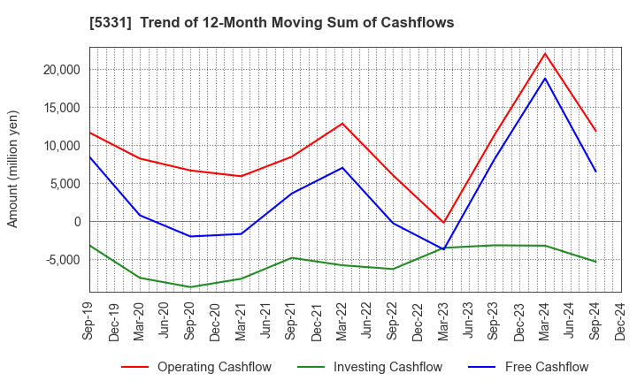 5331 NORITAKE CO., LIMITED: Trend of 12-Month Moving Sum of Cashflows