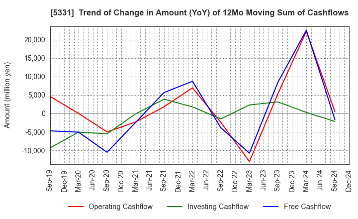 5331 NORITAKE CO., LIMITED: Trend of Change in Amount (YoY) of 12Mo Moving Sum of Cashflows