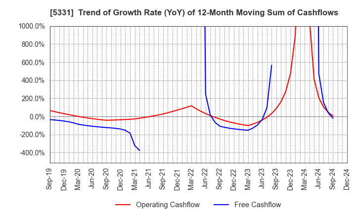 5331 NORITAKE CO., LIMITED: Trend of Growth Rate (YoY) of 12-Month Moving Sum of Cashflows