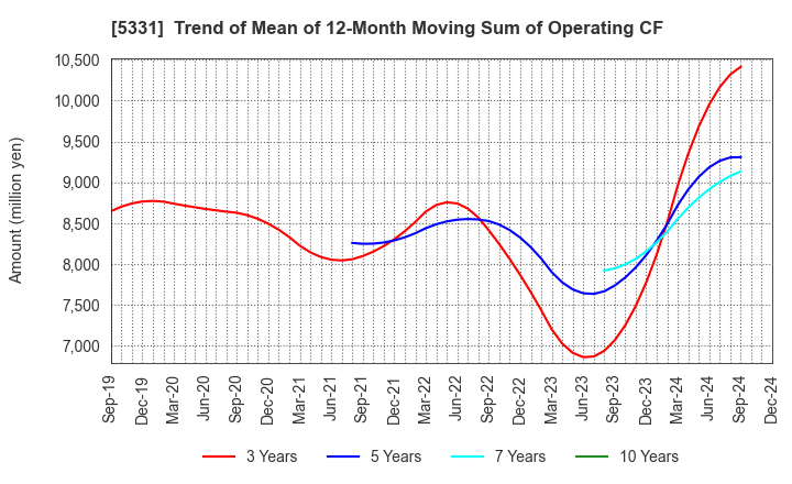 5331 NORITAKE CO., LIMITED: Trend of Mean of 12-Month Moving Sum of Operating CF