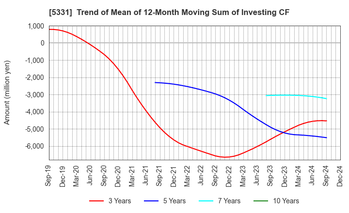 5331 NORITAKE CO., LIMITED: Trend of Mean of 12-Month Moving Sum of Investing CF