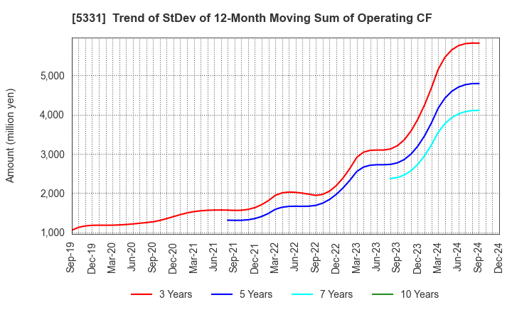 5331 NORITAKE CO., LIMITED: Trend of StDev of 12-Month Moving Sum of Operating CF