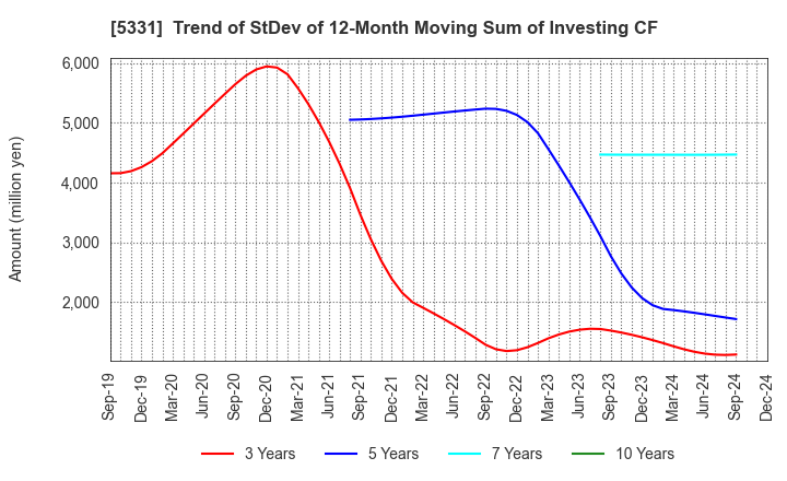 5331 NORITAKE CO., LIMITED: Trend of StDev of 12-Month Moving Sum of Investing CF