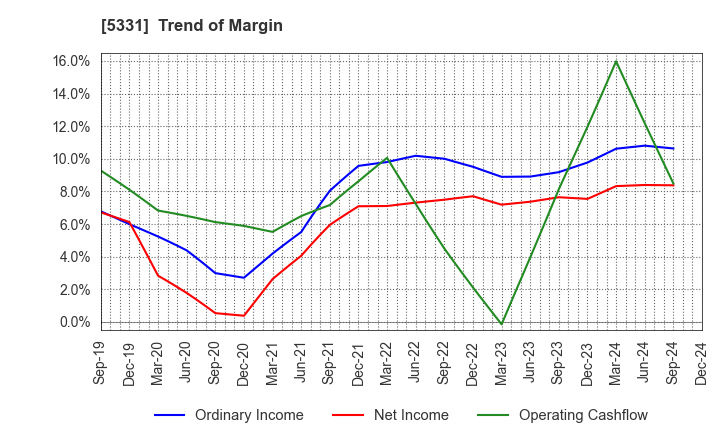 5331 NORITAKE CO., LIMITED: Trend of Margin