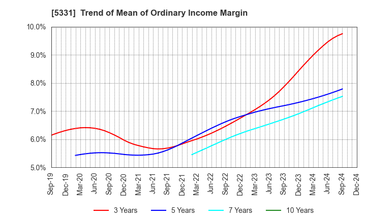 5331 NORITAKE CO., LIMITED: Trend of Mean of Ordinary Income Margin