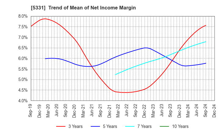 5331 NORITAKE CO., LIMITED: Trend of Mean of Net Income Margin