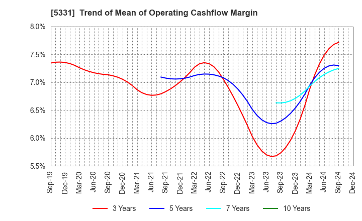 5331 NORITAKE CO., LIMITED: Trend of Mean of Operating Cashflow Margin