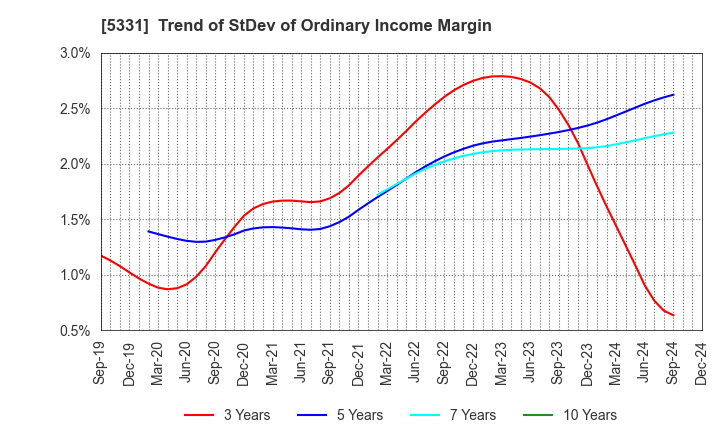 5331 NORITAKE CO., LIMITED: Trend of StDev of Ordinary Income Margin