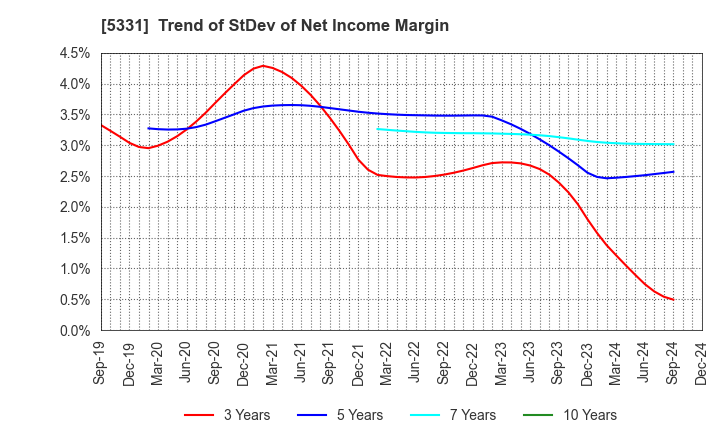 5331 NORITAKE CO., LIMITED: Trend of StDev of Net Income Margin