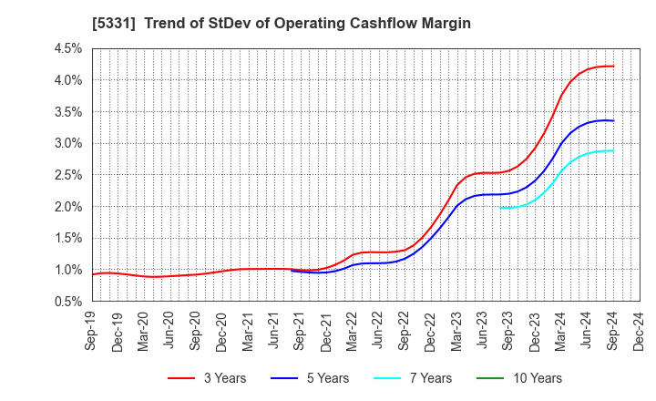 5331 NORITAKE CO., LIMITED: Trend of StDev of Operating Cashflow Margin