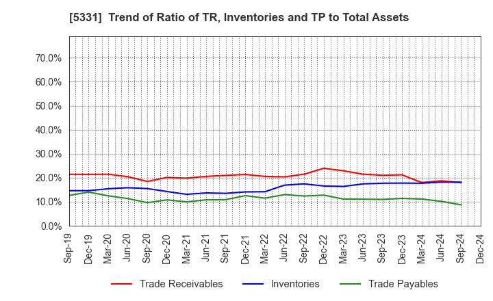 5331 NORITAKE CO., LIMITED: Trend of Ratio of TR, Inventories and TP to Total Assets