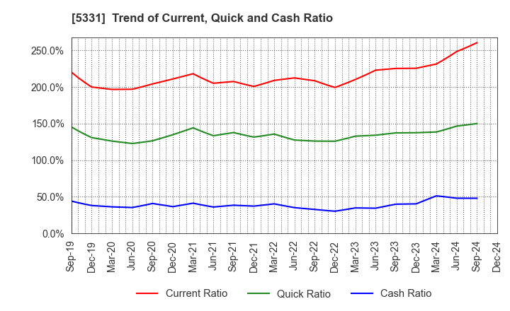 5331 NORITAKE CO., LIMITED: Trend of Current, Quick and Cash Ratio