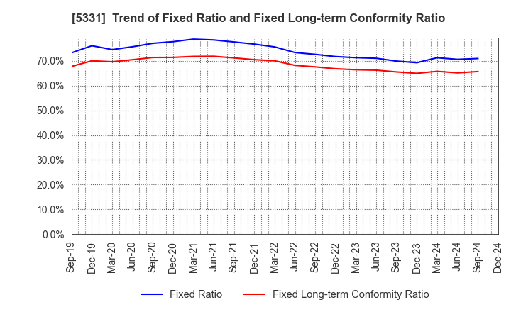 5331 NORITAKE CO., LIMITED: Trend of Fixed Ratio and Fixed Long-term Conformity Ratio